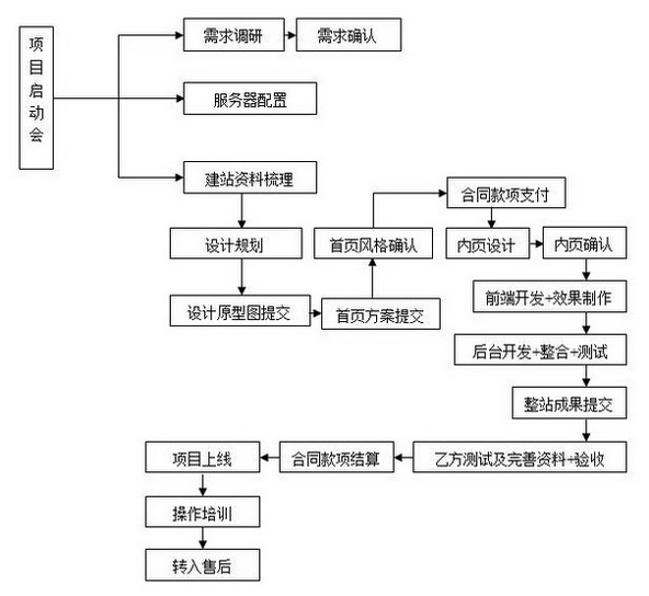 北京網(wǎng)站建設(shè)定制網(wǎng)站建設(shè)流程有哪些?
